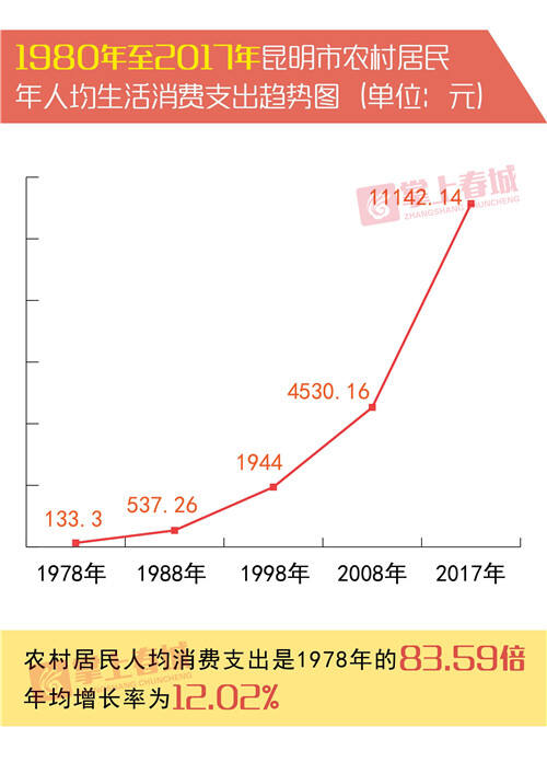 昆明人口变化_846万 昆明人口暴增202.8万 商业发生 三大 变化