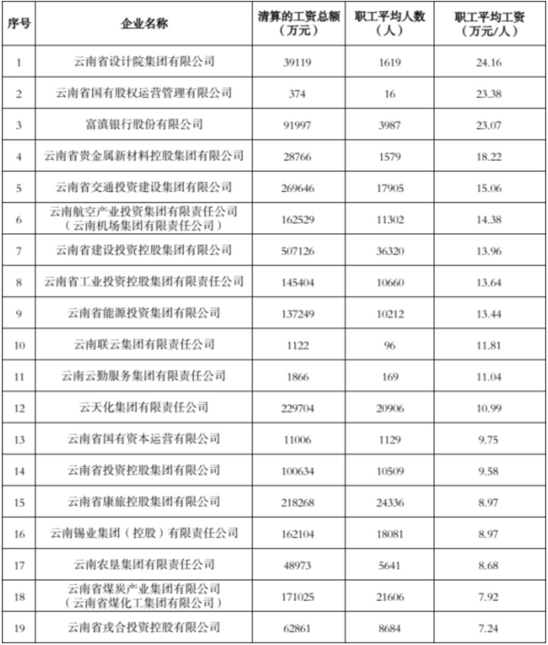 最高23.41万元/人！云南19家国企职工平均工资披露_昆明信息港
